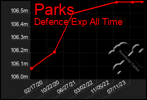 Total Graph of Parks