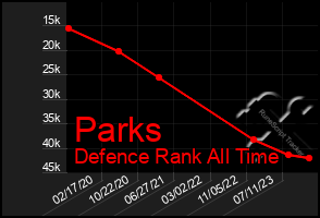 Total Graph of Parks