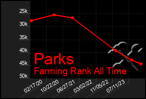 Total Graph of Parks