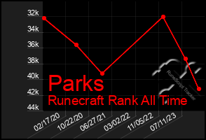 Total Graph of Parks