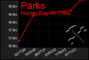 Total Graph of Parks