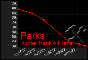 Total Graph of Parks