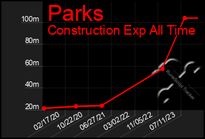 Total Graph of Parks