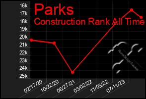 Total Graph of Parks