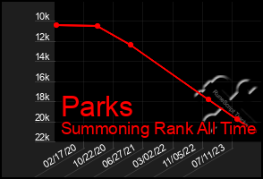 Total Graph of Parks