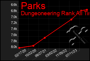 Total Graph of Parks