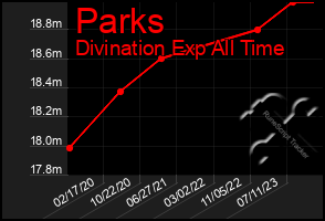 Total Graph of Parks