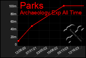 Total Graph of Parks