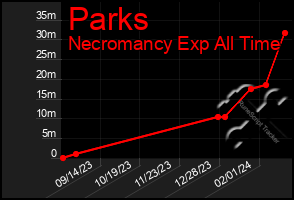 Total Graph of Parks