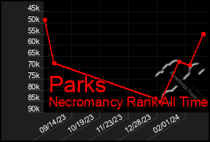 Total Graph of Parks