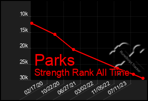 Total Graph of Parks