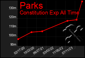 Total Graph of Parks