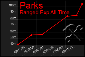 Total Graph of Parks