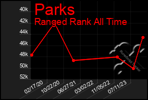 Total Graph of Parks