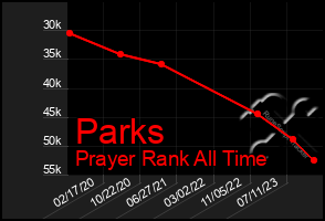 Total Graph of Parks