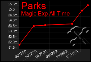 Total Graph of Parks