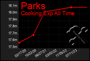 Total Graph of Parks