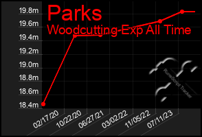 Total Graph of Parks