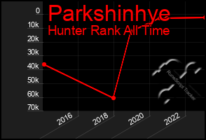 Total Graph of Parkshinhye