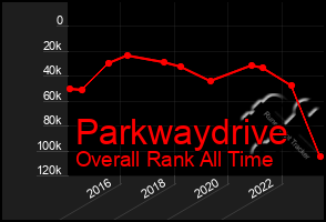 Total Graph of Parkwaydrive