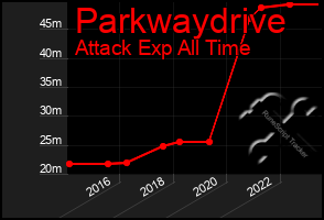 Total Graph of Parkwaydrive