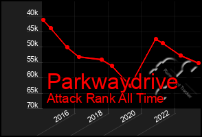 Total Graph of Parkwaydrive