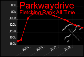 Total Graph of Parkwaydrive