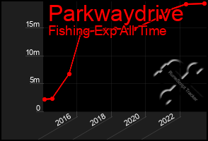 Total Graph of Parkwaydrive