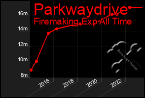 Total Graph of Parkwaydrive