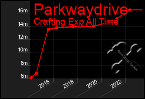 Total Graph of Parkwaydrive