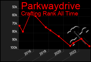 Total Graph of Parkwaydrive