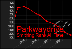 Total Graph of Parkwaydrive