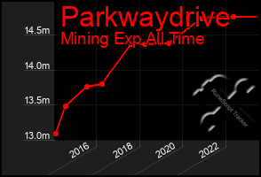 Total Graph of Parkwaydrive