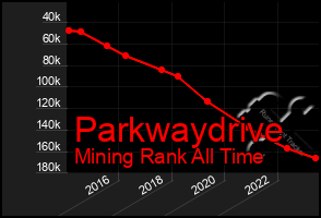 Total Graph of Parkwaydrive