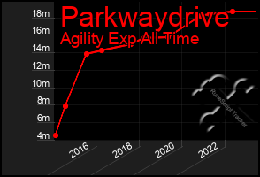 Total Graph of Parkwaydrive