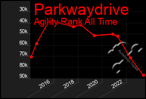 Total Graph of Parkwaydrive