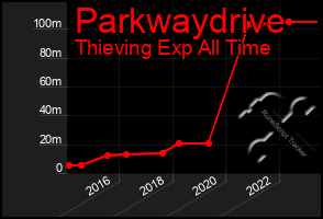 Total Graph of Parkwaydrive