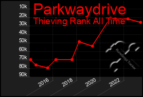 Total Graph of Parkwaydrive