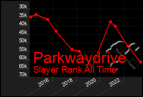 Total Graph of Parkwaydrive