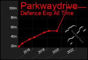 Total Graph of Parkwaydrive