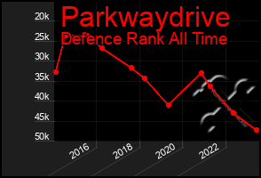 Total Graph of Parkwaydrive