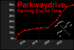 Total Graph of Parkwaydrive