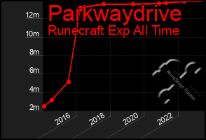 Total Graph of Parkwaydrive