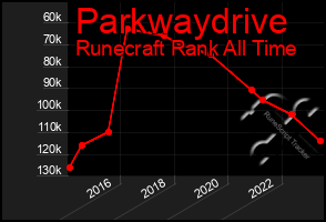 Total Graph of Parkwaydrive