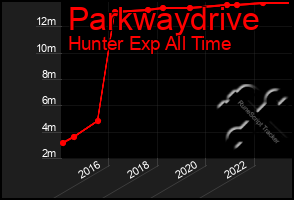 Total Graph of Parkwaydrive