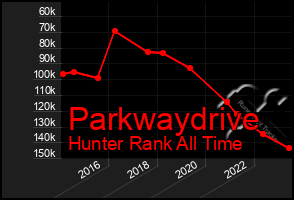 Total Graph of Parkwaydrive