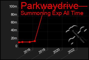 Total Graph of Parkwaydrive