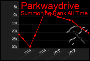 Total Graph of Parkwaydrive