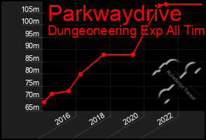 Total Graph of Parkwaydrive