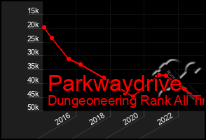 Total Graph of Parkwaydrive